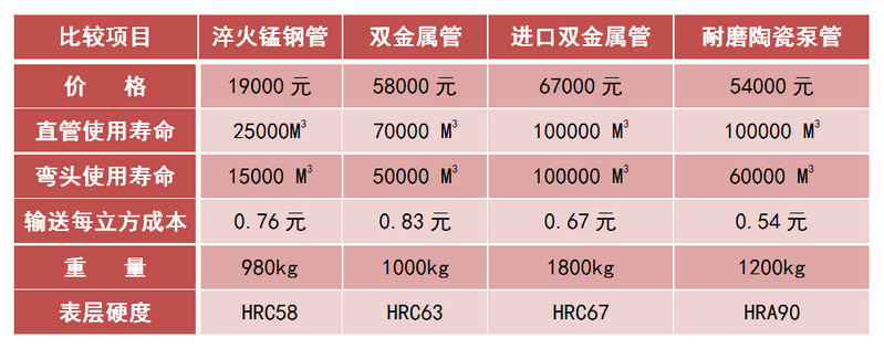 精城耐磨陶瓷泵管和錳鋼管、合金管的對(duì)比