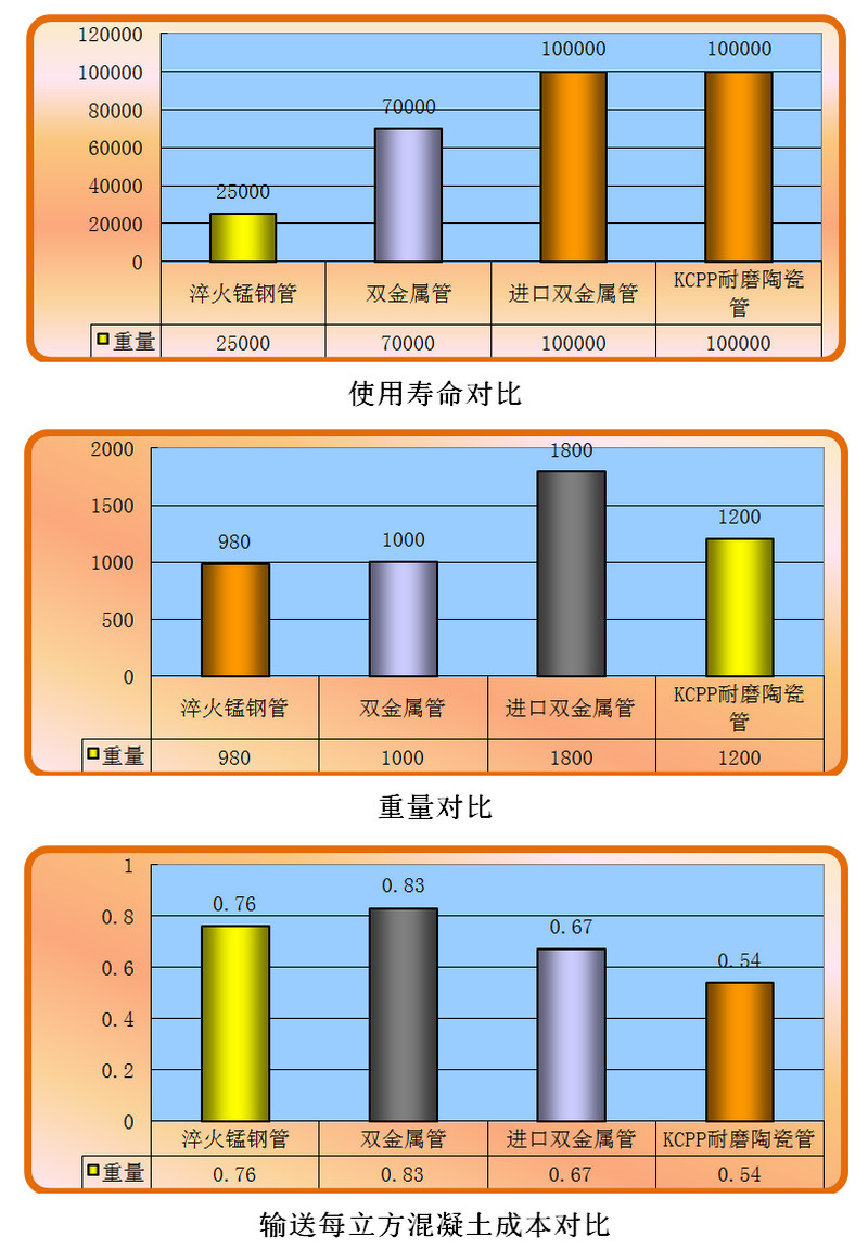 精城耐磨陶瓷泵管和錳鋼管、合金管的對(duì)比